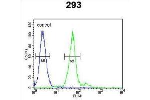 Flow Cytometry (FACS) image for anti-Tryptase alpha/beta 1 (TPSAB1) antibody (ABIN2995197) (TPSAB1 antibody)