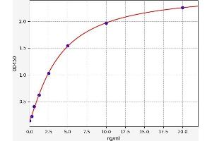 Typical standard curve (PARP2 ELISA Kit)