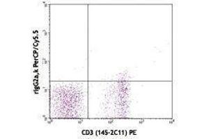 Flow Cytometry (FACS) image for anti-Interleukin 7 Receptor (IL7R) antibody (PerCP-Cy5.5) (ABIN2660270) (IL7R antibody  (PerCP-Cy5.5))