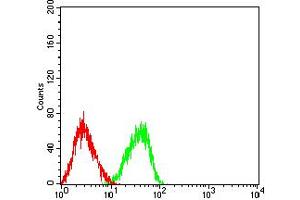 Flow Cytometry (FACS) image for anti-CD84 (CD84) (AA 22-225) antibody (ABIN5684145)