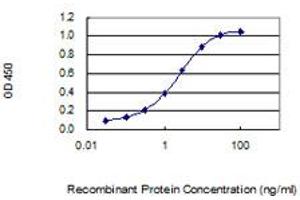 Detection limit for recombinant GST tagged GPIHBP1 is 0. (GPIHBP1 antibody  (AA 1-184))