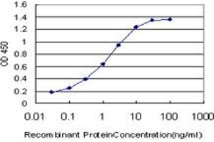 ELISA image for anti-Inhibitor of kappa Light Polypeptide Gene Enhancer in B-Cells, Kinase gamma (IKBKG) (AA 1-420) antibody (ABIN599042) (IKBKG antibody  (AA 1-420))