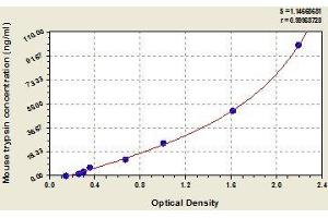 Typical standard curve (Trypsin ELISA Kit)