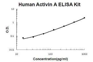 Human Activin A PicoKine ELISA Kit standard curve (INHBA ELISA Kit)