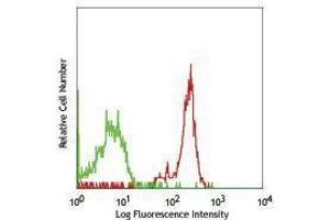 Flow Cytometry (FACS) image for anti-CD33 (CD33) antibody (PerCP-Cy5.5) (ABIN2660355) (CD33 antibody  (PerCP-Cy5.5))