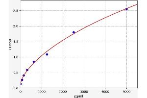 Typical standard curve (RBPJ ELISA Kit)