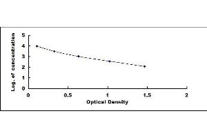 Typical standard curve