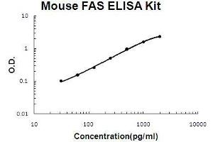 Mouse FAS PicoKine ELISA Kit standard curve (FAS ELISA Kit)