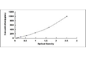 Typical standard curve (Neurotrophin 4 ELISA Kit)