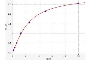 Typical standard curve (Tyrosine Hydroxylase ELISA Kit)