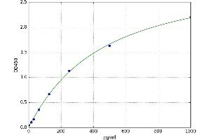 A typical standard curve (ULK1 ELISA Kit)