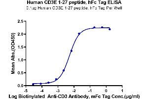 Immobilized Human CD3E 1-27 peptide, hFc Tag at 1 μg/mL (100 μL/Well) on the plate. (CD3 epsilon Protein (CD3E) (AA 23-48) (Fc-Avi Tag))