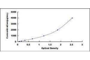 Typical standard curve (GSTA1 ELISA Kit)