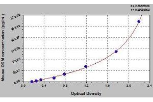 Typical standard curve (Oncostatin M ELISA Kit)