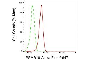 Flow cytometric analysis of PSMB10 expression in C2C12 cells using PSMB10 antibody (ABIN7800961), 1:2,000).