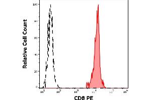 Separation of human CD8 positive lymphocytes (red-filled) from CD8 negative lymphocytes (black-dashed) in flow cytometry analysis (surface staining) of human peripheral whole blood stained using anti-human CD8 (LT8) PE antibody (4 μL reagent / 100 μL of peripheral whole blood). (CD8 antibody  (PE))