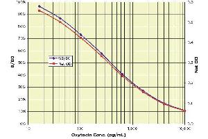 Image no. 1 for Oxytocin (OXT) ELISA Kit (ABIN2815105) (Oxytocin ELISA Kit)