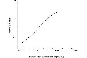 Typical standard curve (FGG ELISA Kit)