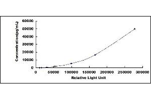 Typical standard curve