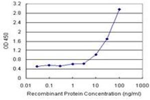 Sandwich ELISA detection sensitivity ranging from 1 ng/mL to 100 ng/mL. (SGTA (Human) Matched Antibody Pair)