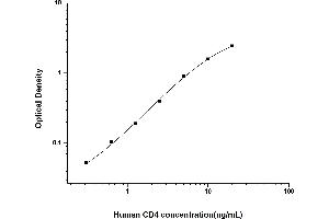 Typical standard curve (CD4 ELISA Kit)