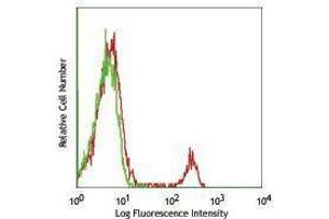 Flow Cytometry (FACS) image for anti-CD40 (CD40) antibody (ABIN2664674) (CD40 antibody)