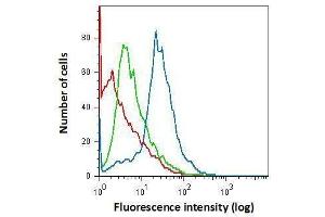 FACS Image Flow cytometry on primary murine microglia cells, staining with Iba1 , antibody using 1.