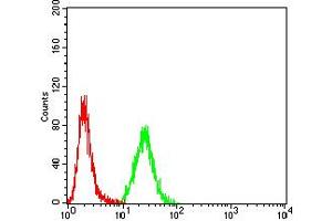 Flow Cytometry (FACS) image for anti-Keratin 10 (KRT10) (AA 345-454) antibody (ABIN5888939) (Keratin 10 antibody  (AA 345-454))