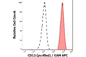 Separation of human neutrophil granulocytes (red-filled) from lymphocytes (black-dashed) in flow cytometry analysis (surface staining) of peripheral whole blood stained using anti-human CD13 (WM15) purified antibody (concentration in sample 1 μg/mL, GAM APC). (CD13 antibody)