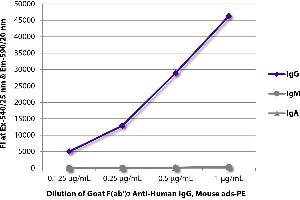 FLISA plate was coated with purified human IgG, IgM, and IgA. (Goat anti-Human IgG Antibody (PE) - Preadsorbed)