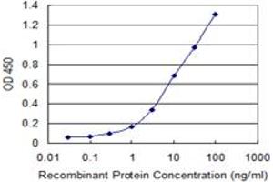 Detection limit for recombinant GST tagged PIK3R1 is 0. (PIK3R1 antibody  (AA 1-454))