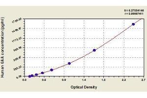 Typical standard curve (GAA ELISA Kit)