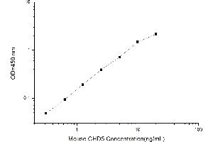 CHD5 ELISA Kit