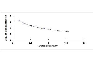 Typical standard curve (NPY ELISA Kit)