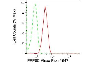Flow cytometric analysis of PPP6C expression in HT- cells using PPP6C antibody (ABIN7800031), 1:2,000). (Recombinant PPP6C antibody)