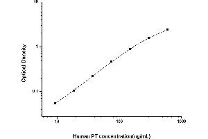 Typical standard curve (Prothrombin ELISA Kit)