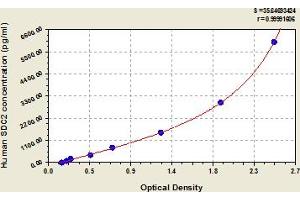 Typical Standard Curve (Syndecan 2 ELISA Kit)