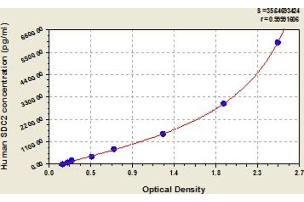 Syndecan 2 ELISA Kit