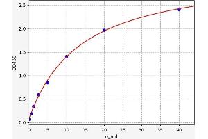 Typical standard curve (F2RL3 ELISA Kit)