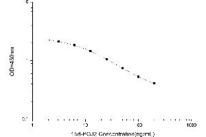 Typical standard curve (15d-PGJ2 ELISA Kit)
