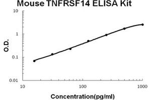 Mouse TNFRSF14/HVEM PicoKine ELISA Kit standard curve