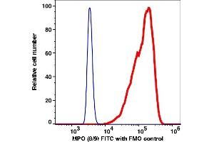 Flow Cytometry (FACS) image for anti-Myeloperoxidase (MPO) antibody (FITC) (ABIN7077551) (Myeloperoxidase antibody  (FITC))