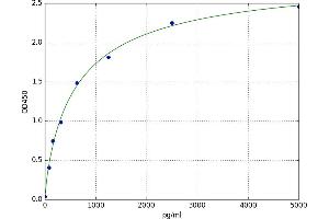 A typical standard curve (ADRB1 ELISA Kit)