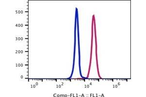 Flow Cytometry (FACS) image for anti-Alanyl (Membrane) Aminopeptidase (ANPEP) antibody (ABIN5067788) (CD13 antibody)