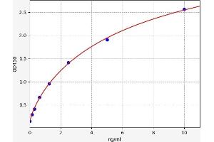 Typical standard curve (CD63 ELISA Kit)