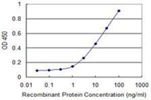 Detection limit for recombinant GST tagged HAVCR1 is 0. (HAVCR1 antibody  (AA 1-364))
