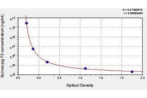 Typical standard curve (Triiodothyronine T3 ELISA Kit)