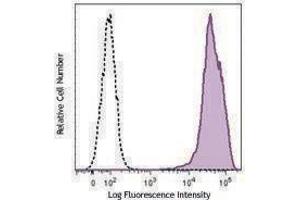 Flow Cytometry (FACS) image for anti-Formyl Peptide Receptor 3 (FPR3) antibody (ABIN2664985) (FPR3 antibody)