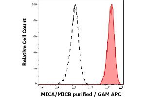 Separation of human HeLa cells (red-filled) from leukocytes (black-dashed) in flow cytometry analysis (surface staining) of human peripheral whole blood spiked with HeLa cells stained using anti-human MICA/MICB (6D4) purified antibody (concentration in sample 0. (MICA/B antibody)