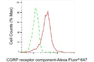 Flow cytometric analysis of CGRP receptor component expression in HepG2 cells using CGRP receptor component antibody (ABIN7798027), 1:2,000).